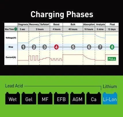 Hulk 7.5amp Battery Charger Battery Charger