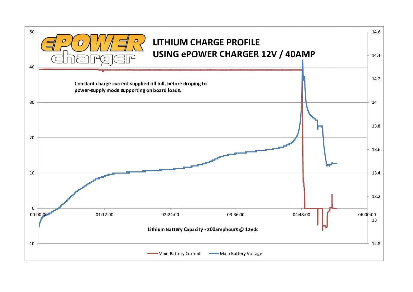 ePOWER 24V 30A Battery Charger Battery Chargers